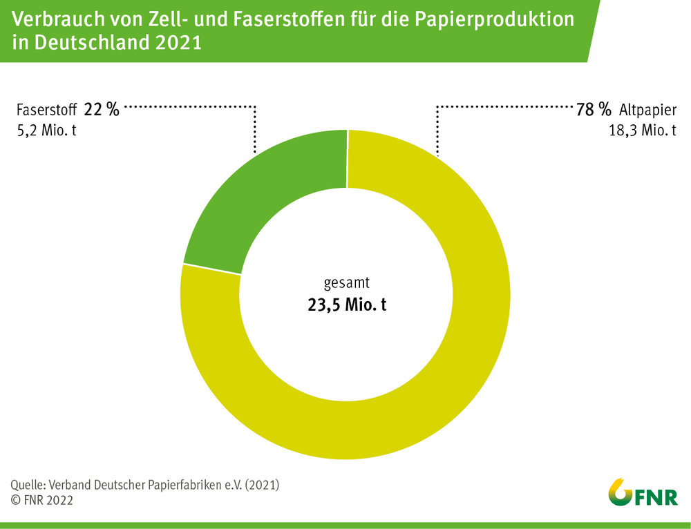Verbrauch von Zell- und Faserstoffen für die Papierproduktion in Deutschland 2021; Quelle: FNR