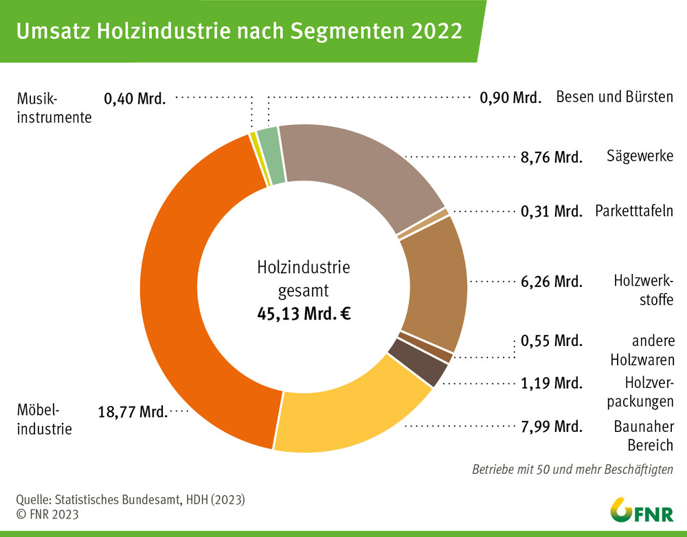 Umsatz Holzindustrie nach Segmenten 2022. Grafik: FNR