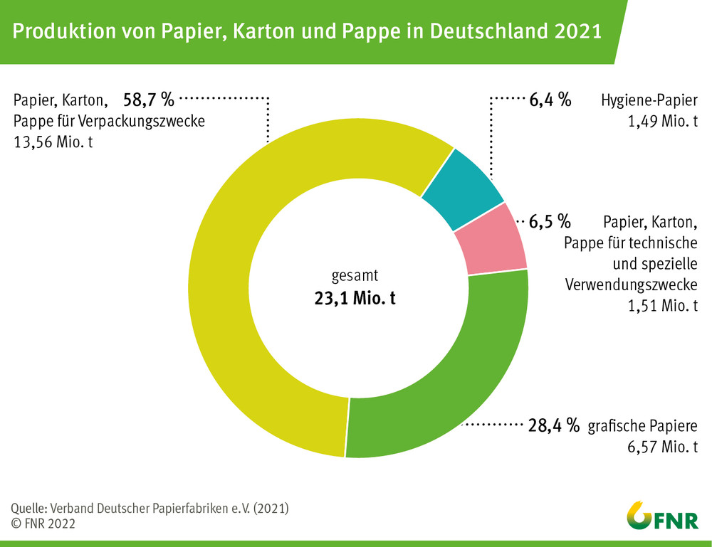 Produktion von Papier, Pappe, Karton in Deutschland 2021; Quelle: FNR
