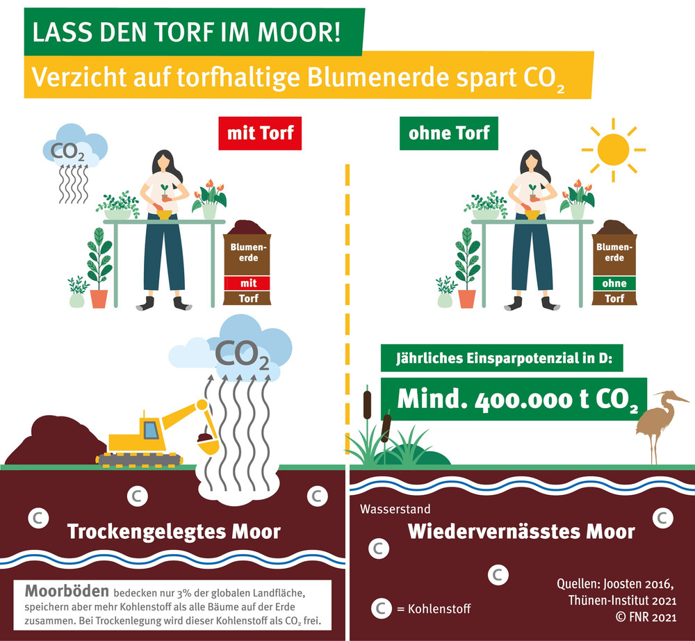 Infografik Lass den Torf im Moor. Quelle: Joosten 2016, Thünen-Institut 2021, FNR 2021