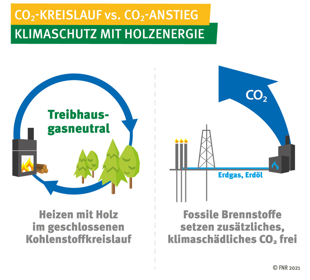 Grafik Klimaschutz mit Holzenergie. Quelle: FNR 2021
